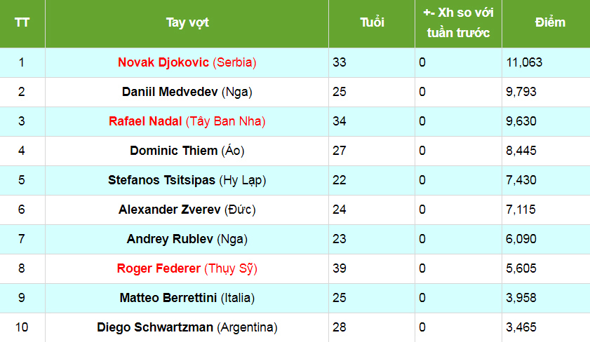 Bảng xếp hạng ATP tennis: Nghịch lý Nadal vô địch nhưng không có thêm điểm thưởng - Ảnh 2