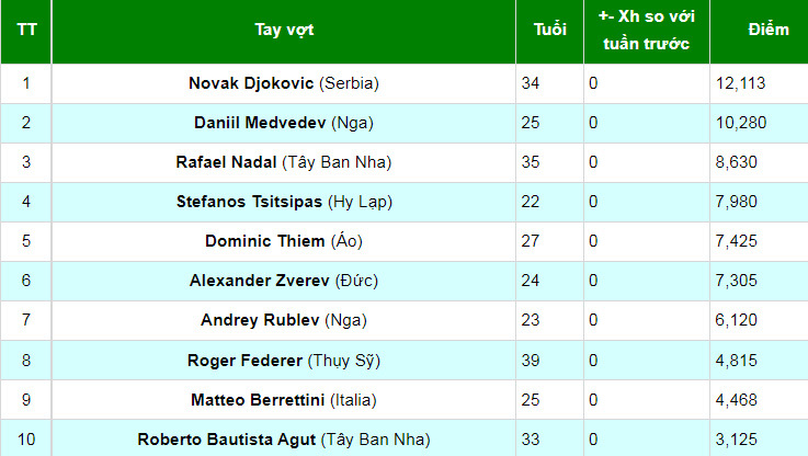 Bảng xếp hạng tennis: Federer, Djokovic có nhiệm vụ nặng nề tại Wimbledon 2021 - Ảnh 1