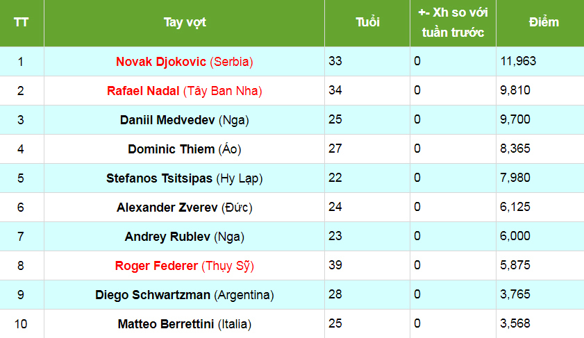 Bảng xếp hạng ATP  tennis: Cơ hội lớn để Nadal áp sát Djokovic. - Ảnh 2