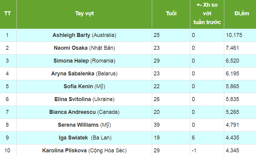 Bảng xếp hạng ATP tennis: Nghịch lý Nadal vô địch nhưng không có thêm điểm thưởng - Ảnh 3