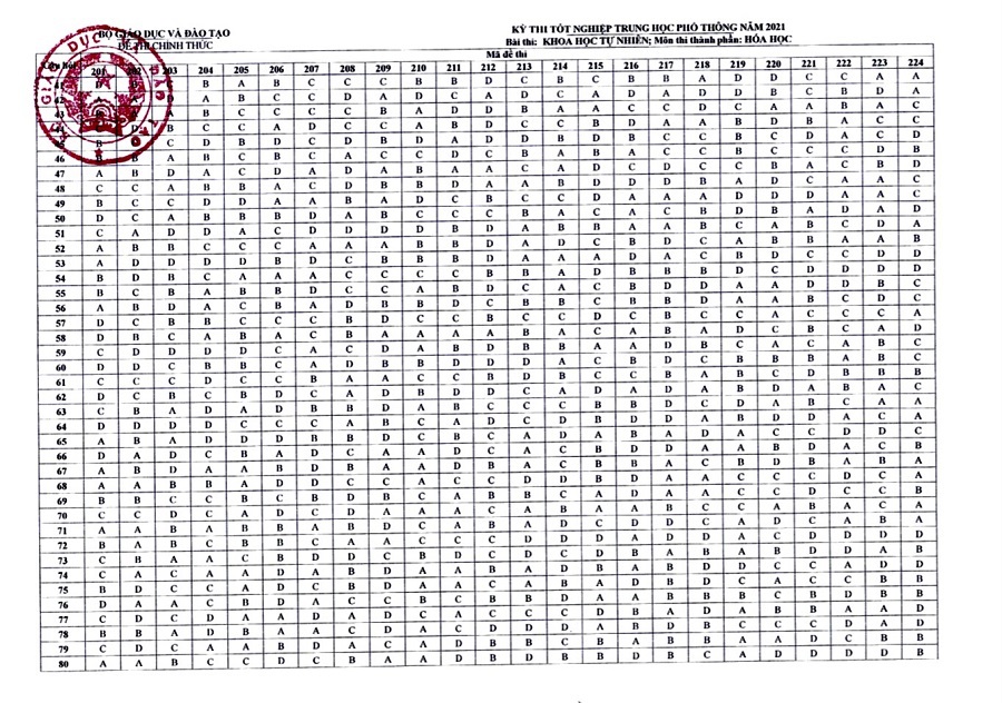 Đáp án các môn thi trắc nghiệm- thi tốt nghiệp THPT 2021 (đợt 1) - Ảnh 3