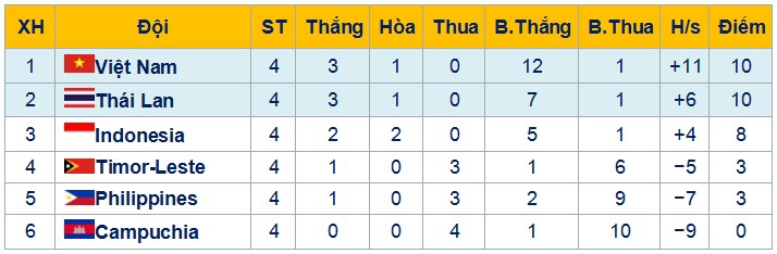 U22 Việt Nam cần 1 điểm trước Thái Lan mới chắc suất vào bán kết - Ảnh 2