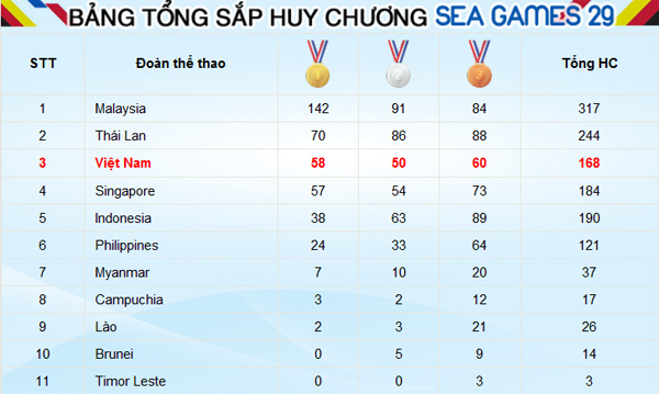 Bảng tổng sắp huy chương tại SEA Games 29 - Ảnh 1