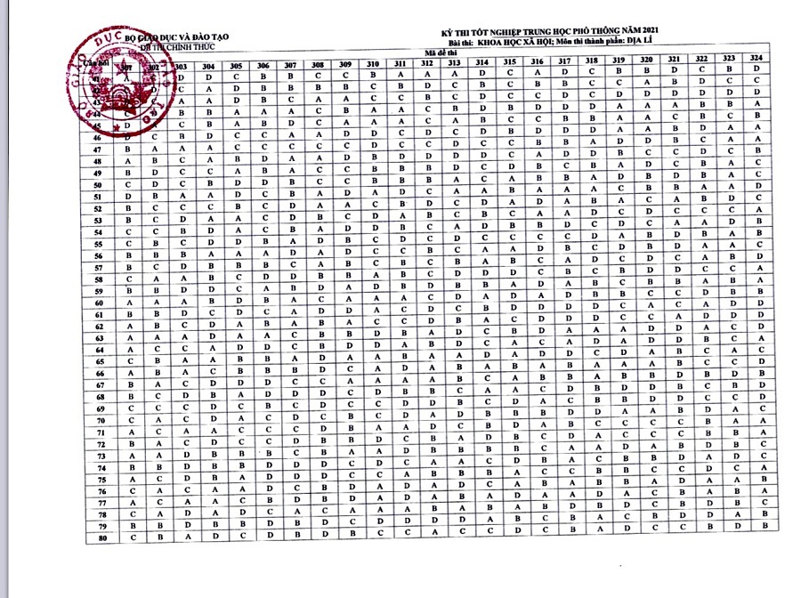 Đáp án các môn thi trắc nghiệm- thi tốt nghiệp THPT 2021 (đợt 1) - Ảnh 6