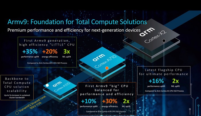 ARM công bố kiến trúc chip mới CPU v9 đầu tiền dành cho máy tính - Ảnh 1