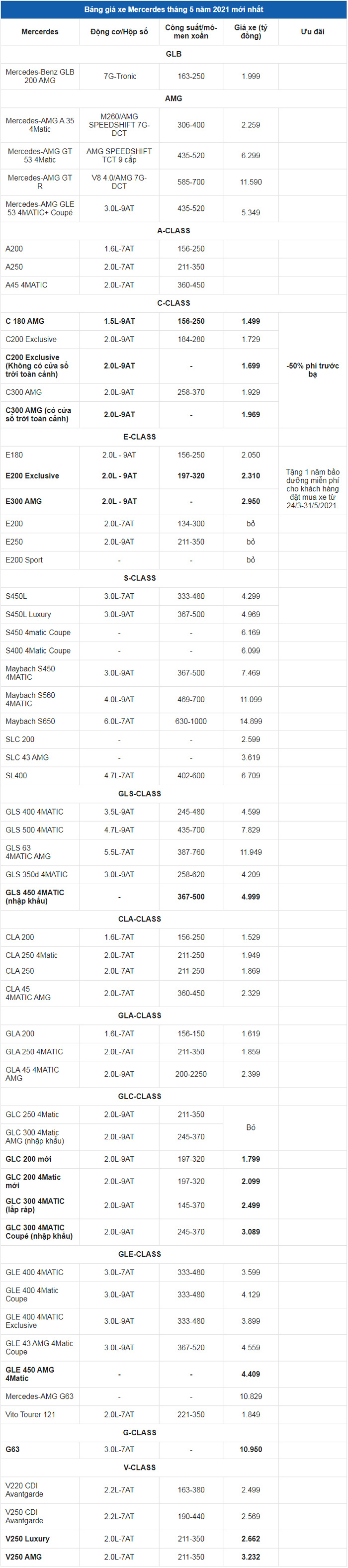 Giá xe ô tô Mercedes tháng 5/2021: Dao động từ 1,499 - 14,899 tỷ đồng - Ảnh 2