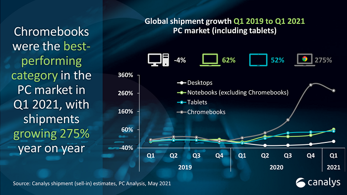 Chromebook tăng trưởng kỷ lục đạt 12 triệu chiếc, tăng 274,6% trong quý 1/2021 - Ảnh 1
