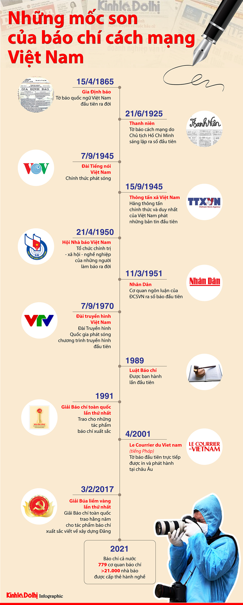 [Infographic] Những mốc son của báo chí cách mạng Việt Nam - Ảnh 1