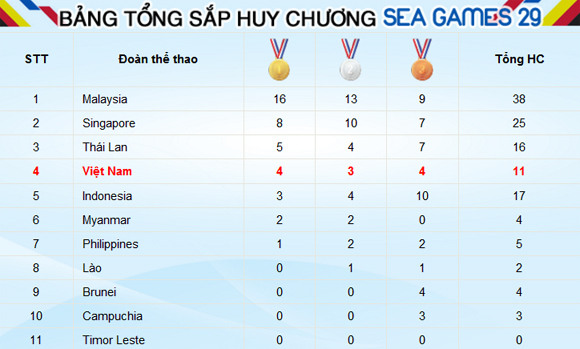 SEA Games 20/8: Bắn cung Việt Nam đã có Vàng - Ảnh 2