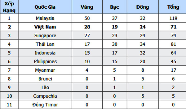 SEA Games ngày 23/8: Thể thao Việt Nam đã có 28 HC Vàng - Ảnh 8
