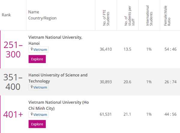 3 đại học Việt Nam có tên trong Bảng xếp hạng THE 2021 Châu Á - Ảnh 1