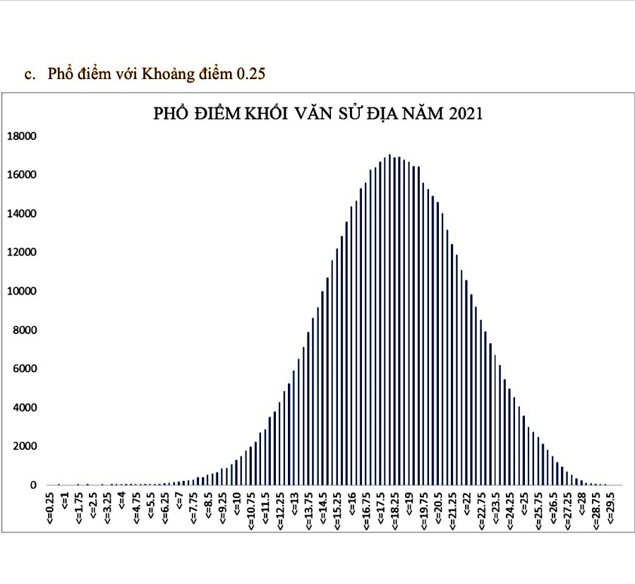 Phổ điểm theo từng khối thi- kỳ thi tốt nghiệp 2021 đợt 1 - Ảnh 15