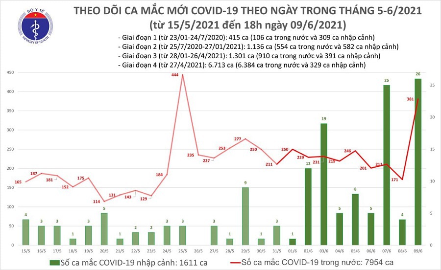 Ngày 9/6, Bộ Y tế công bố 407 ca mắc mới - Ảnh 1