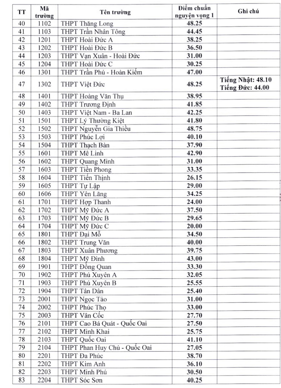 Hà Nội: Chính thức công bố điểm chuẩn vào lớp 10 công lập năm học 2021- 2022 - Ảnh 3