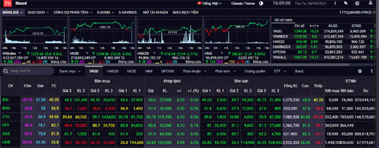 Chứng khoán hôm nay 28/4: Nhóm cổ phiếu bluechip khởi sắc, VN-Index tăng điểm - Ảnh 1