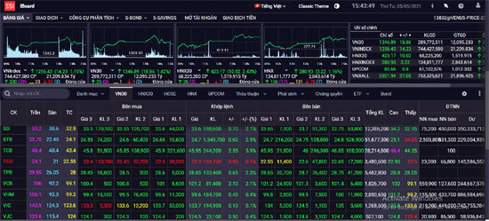 Chứng khoán hôm nay 5/5: Bất chấp dịch Covid-19 diễn biến phức tạp, VN-Index vẫn kiên cường đi lên - Ảnh 1