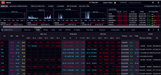 Chứng khoán hôm nay 6/7: Hàng loạt cổ phiếu đứng giá sàn, VN-Index mất mốc 1.400 điểm về thấp nhất ngày - Ảnh 1