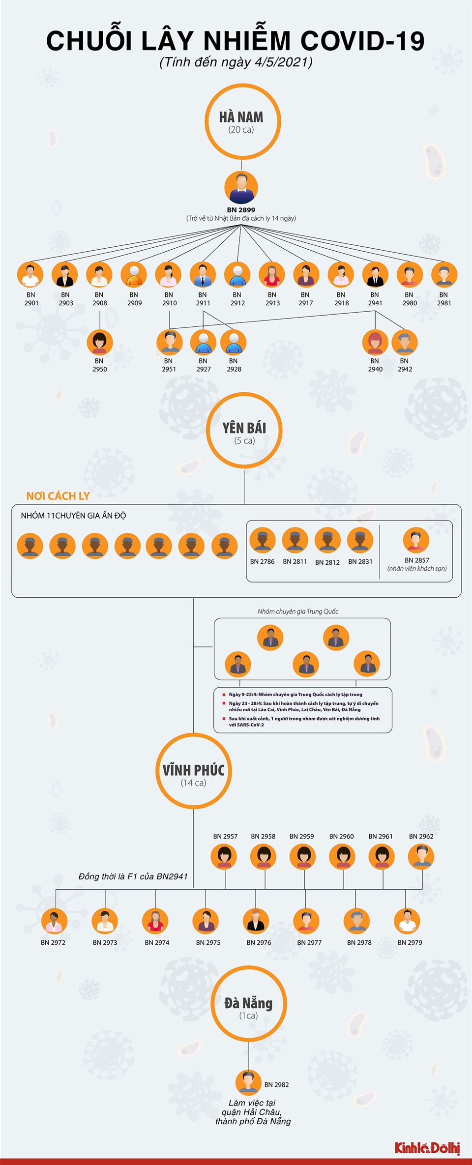 [Infographic] Các chuỗi lây nhiễm Covid-19 trong cộng đồng tại Việt Nam hiện nay - Ảnh 1