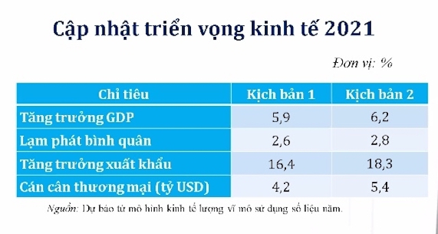 CIEM: tăng trưởng kinh tế có thể đạt từ 5,9-6,2% - Ảnh 2