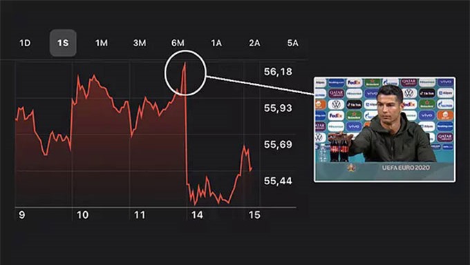 Phản ứng của Ronaldo khiến Coca Cola mất 4 tỷ USD - Ảnh 1