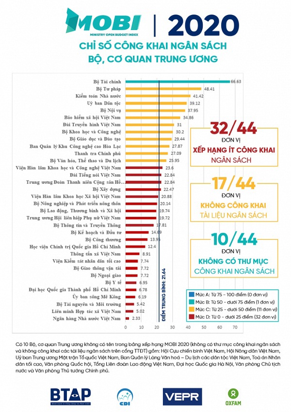 Chỉ số công khai ngân sách bộ, cơ quan Trung ương: Bộ Tài chính dẫn đầu, Ngân hàng Nhà nước thấp nhất - Ảnh 1