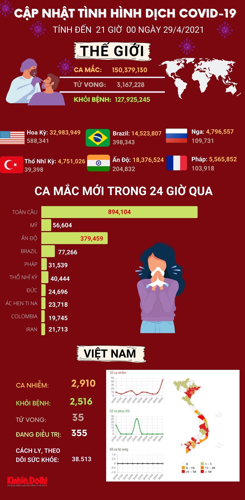 [Infographic] Thế giới vượt 150 triệu ca mắc Covid-19, cử tri Ấn Độ vẫn đi bỏ phiếu dù dịch phức tạp - Ảnh 1