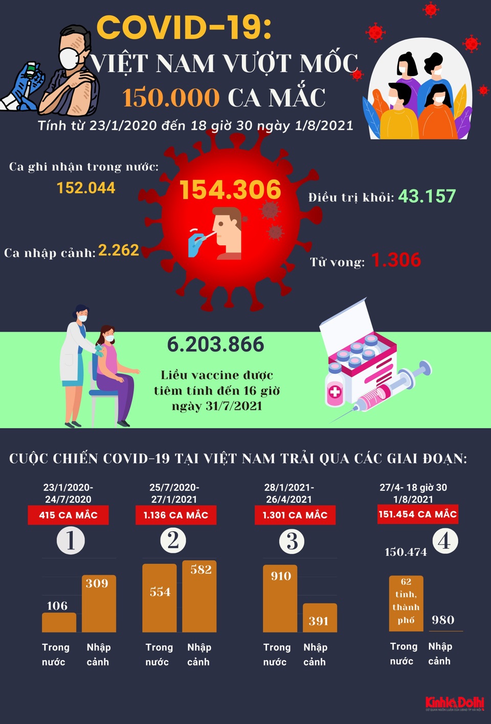 [Infographic] Việt Nam vượt mốc 150.000 ca mắc Covid-19 - Ảnh 1