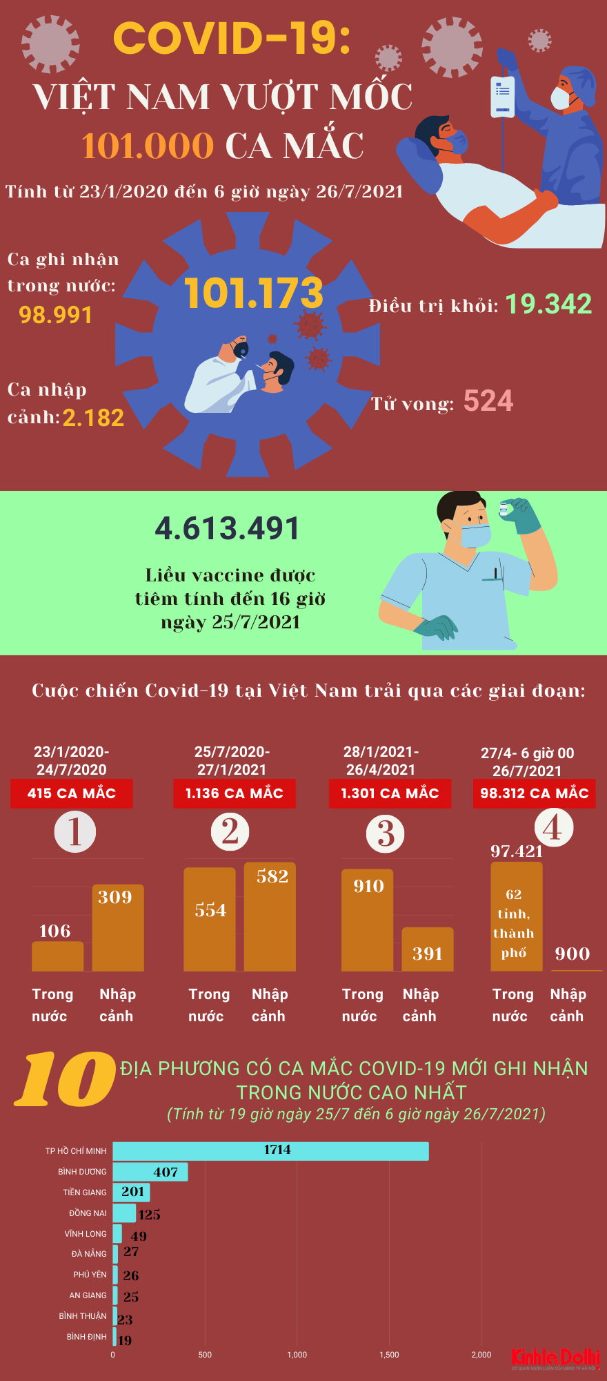 [Infographic] Việt Nam ghi nhận hơn 101.000 ca mắc Covid-19 - Ảnh 1