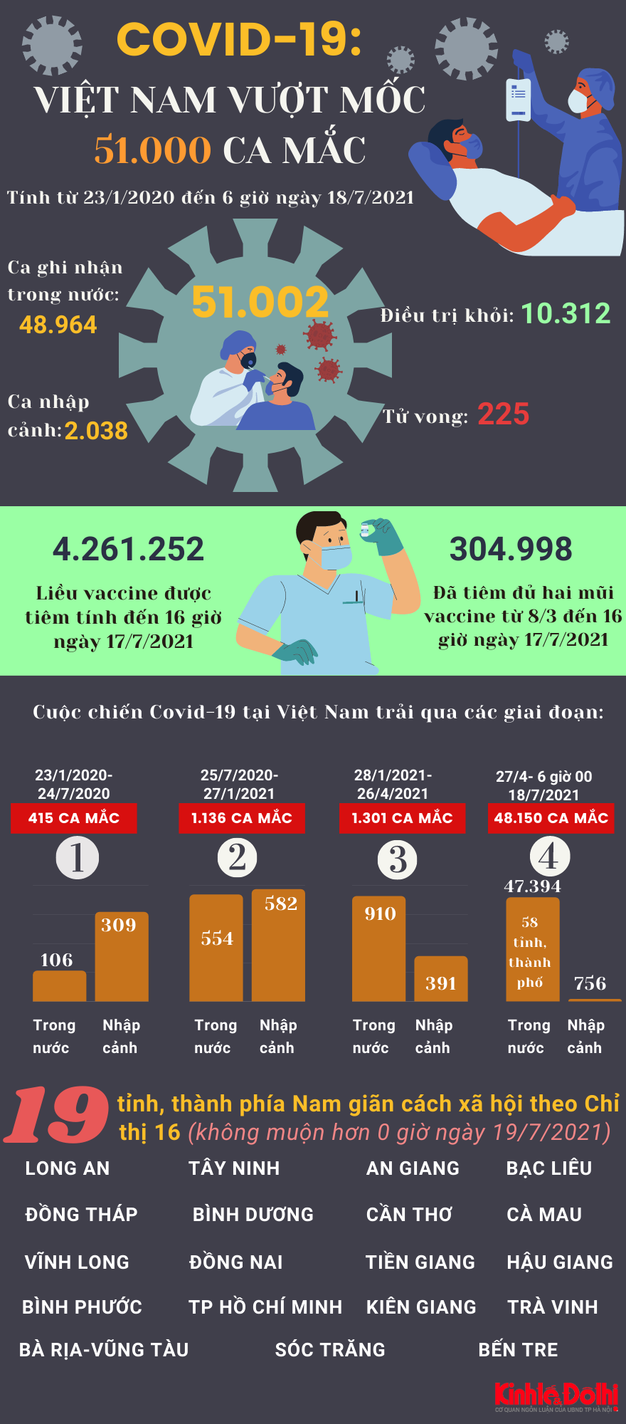 [Infographic] Việt Nam ghi nhận hơn 51.000 người mắc Covid-19 - Ảnh 1