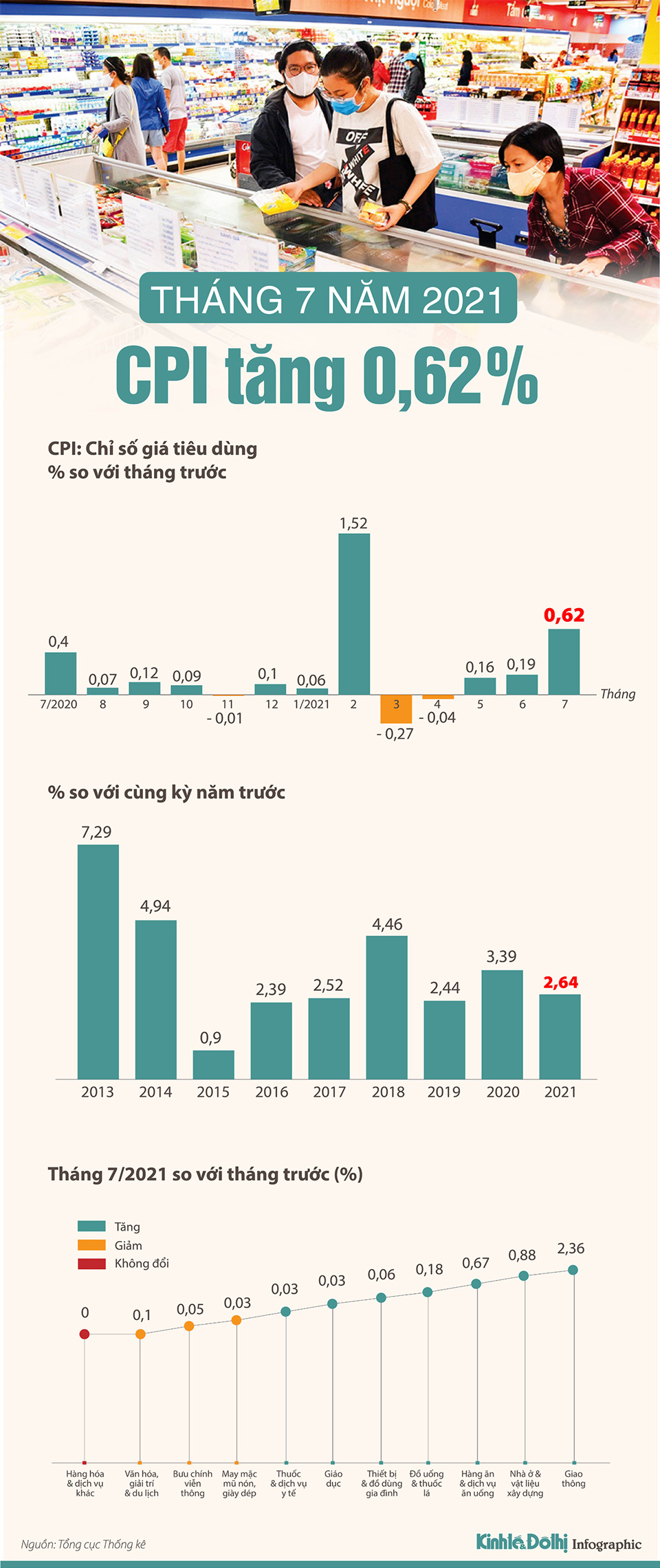 [Infographic] CPI tháng 7/2021 tăng 0,62% - Ảnh 1