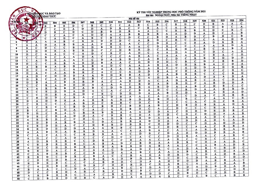 Đáp án các môn thi trắc nghiệm- thi tốt nghiệp THPT 2021 (đợt 1) - Ảnh 13