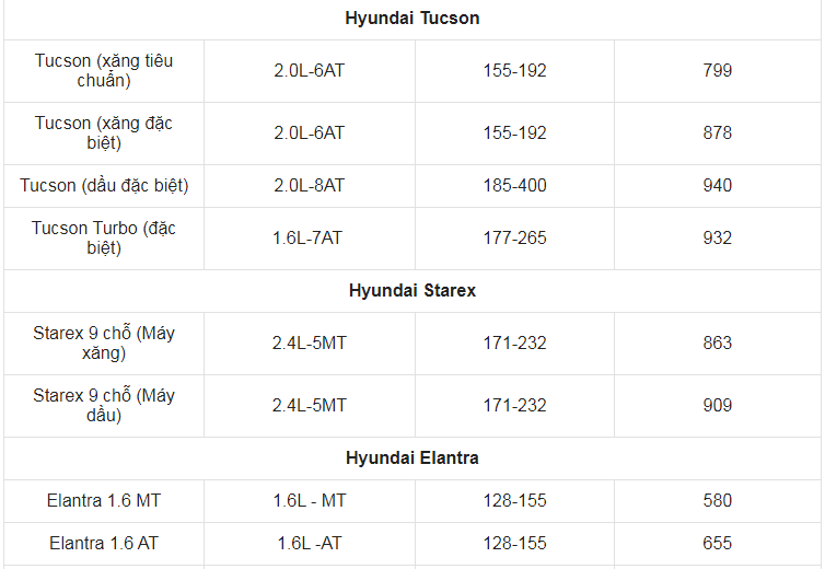 Giá xe ô tô Hyundai tháng 5/2021: Thấp nhất chỉ 315 triệu đồng