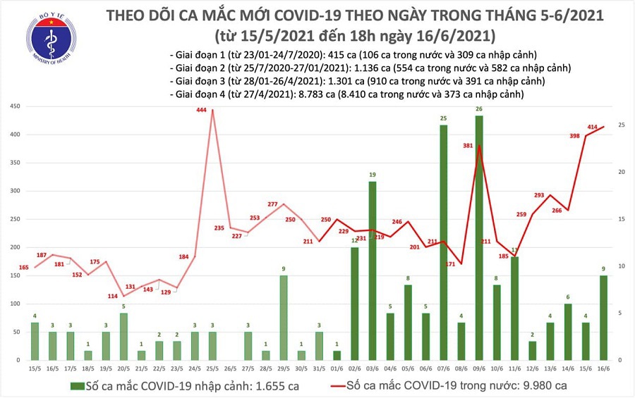 Ngày 16/6, thêm 423 ca Covid-19, dịch tiếp tục diễn biến phức tạp - Ảnh 1