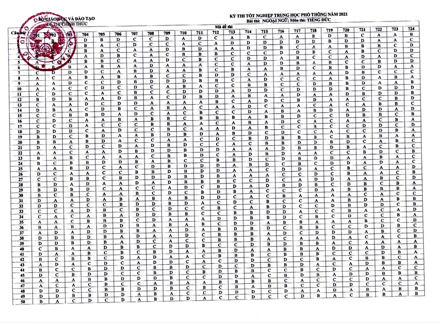 Đáp án các môn thi trắc nghiệm- thi tốt nghiệp THPT 2021 (đợt 1) - Ảnh 10