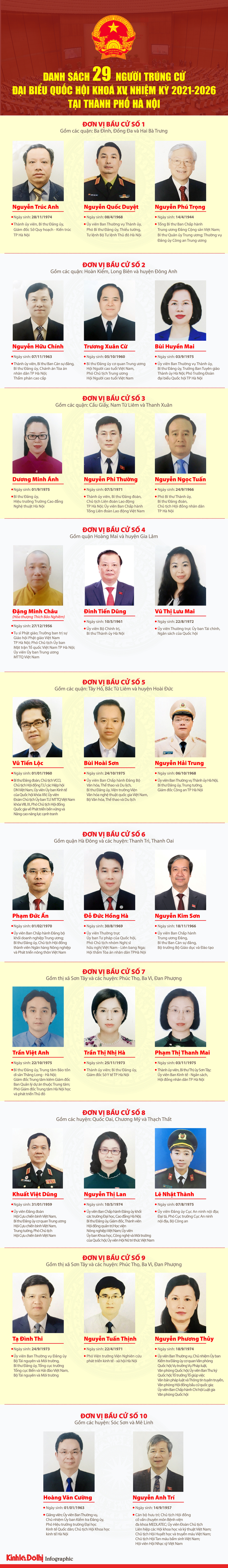 [Infographic] Danh sách 29 người trúng cử đại biểu Quốc hội khóa XV tại thành phố Hà Nội - Ảnh 1