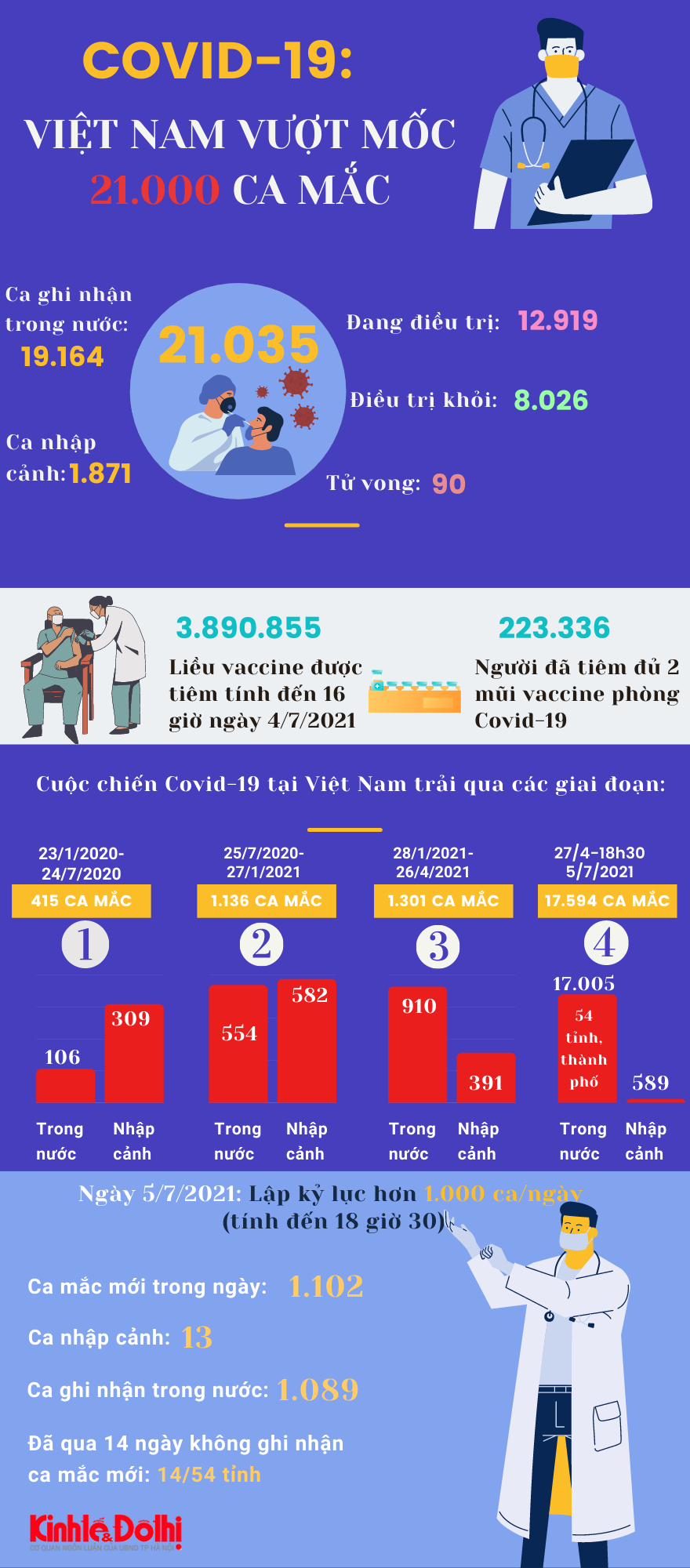 [Infographic] Việt Nam vượt mốc 21.000 ca mắc Covid-19 - Ảnh 1
