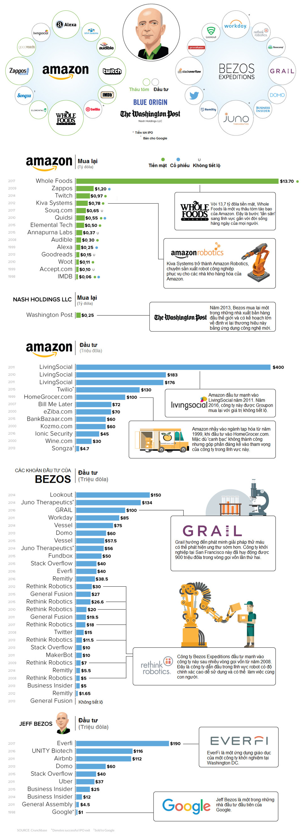 "Đế chế" hơn 85 tỷ USD của ông chủ Amazon - Ảnh 1