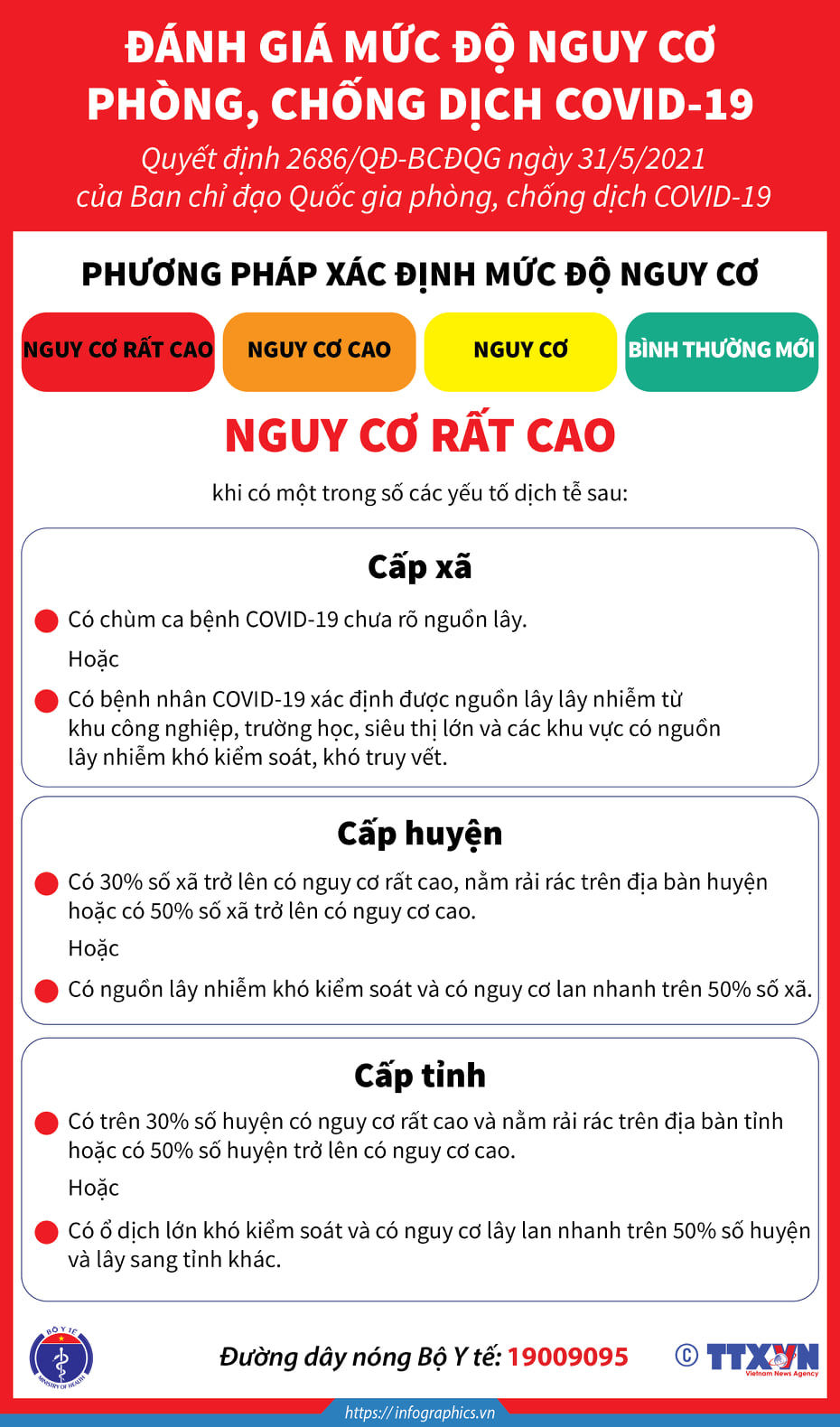 Infographic hướng dẫn đánh giá mức độ nguy cơ phòng chống dịch Covid-19 - Ảnh 2