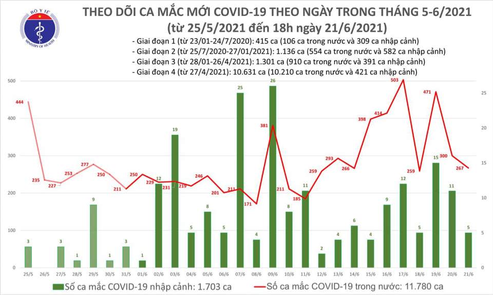 Ngày 21/6, có 272 ca Covid-19 mới, riêng TP Hồ Chí Minh thêm 166 ca - Ảnh 1