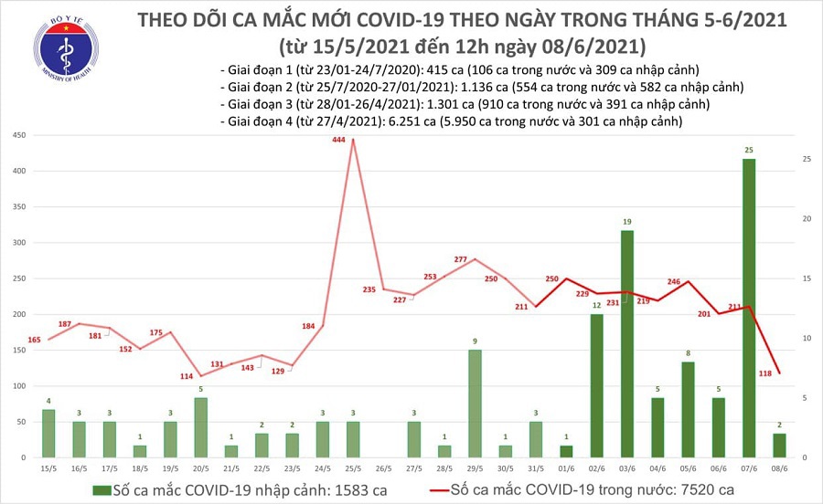 Trưa 8/6, thêm 75 ca mắc Covid-19 - Ảnh 1