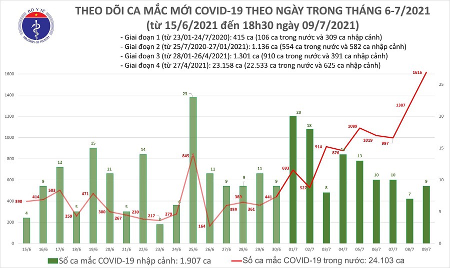 Ngày 9/7, cả nước có 1.625 ca Covid-19, TP Hồ Chí Minh kỷ lục 1.229 ca - Ảnh 1