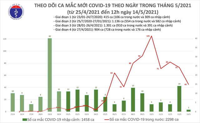 Trưa 14/5, thêm 16 ca Covid-19, có 2 nhân viên Bệnh viện K - Ảnh 1