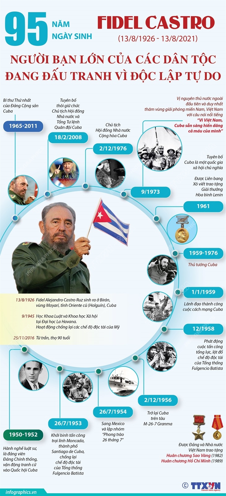 [Infographic] 95 năm ngày sinh Fidel Castro (13/8/1926 - 13/8/2021): Người bạn lớn của các dân tộc đang đấu tranh vì độc lập tự do - Ảnh 1