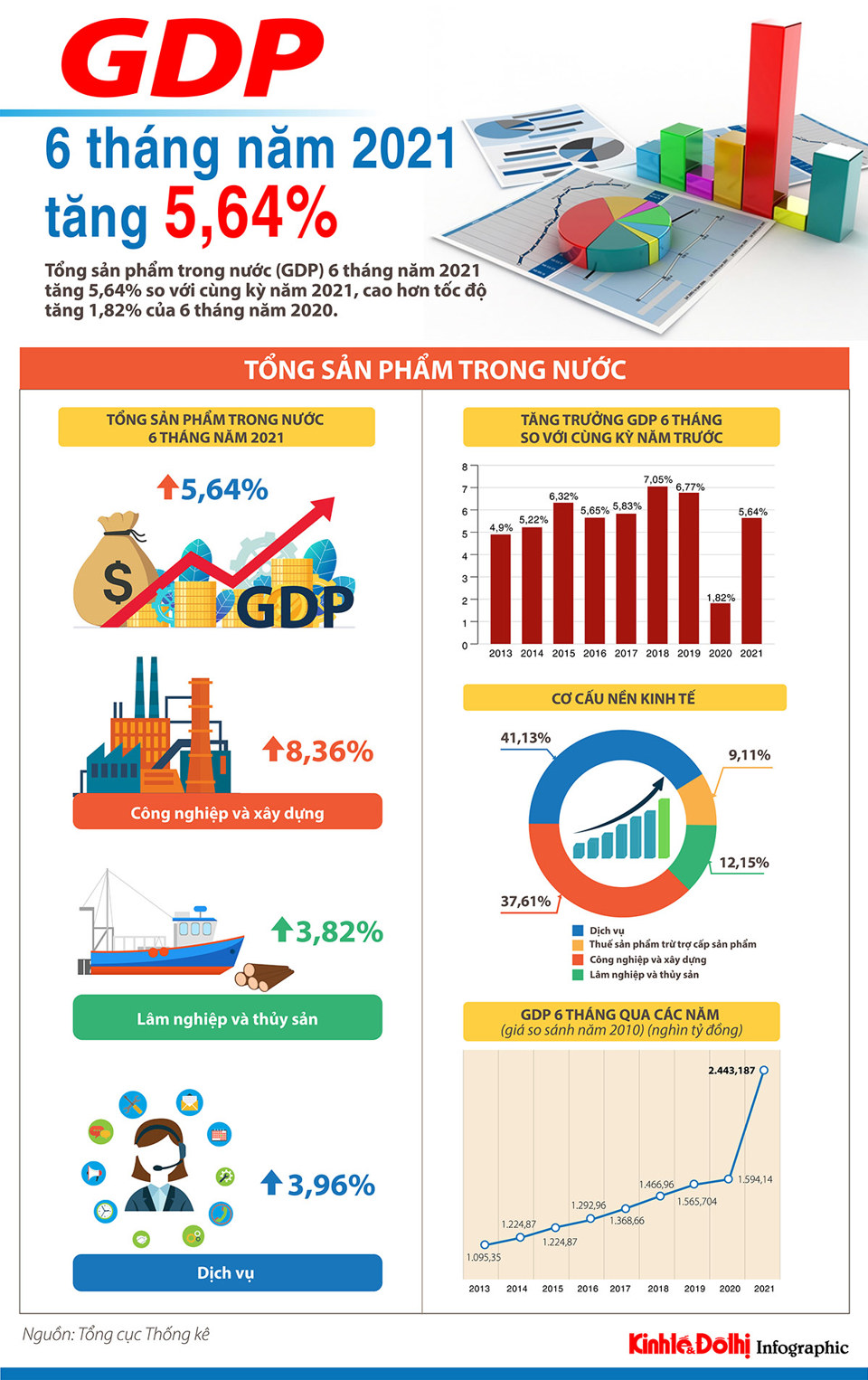 [Infographic] 6 tháng đầu năm, nền kinh tế duy trì mức tăng trưởng 5,64% - Ảnh 1