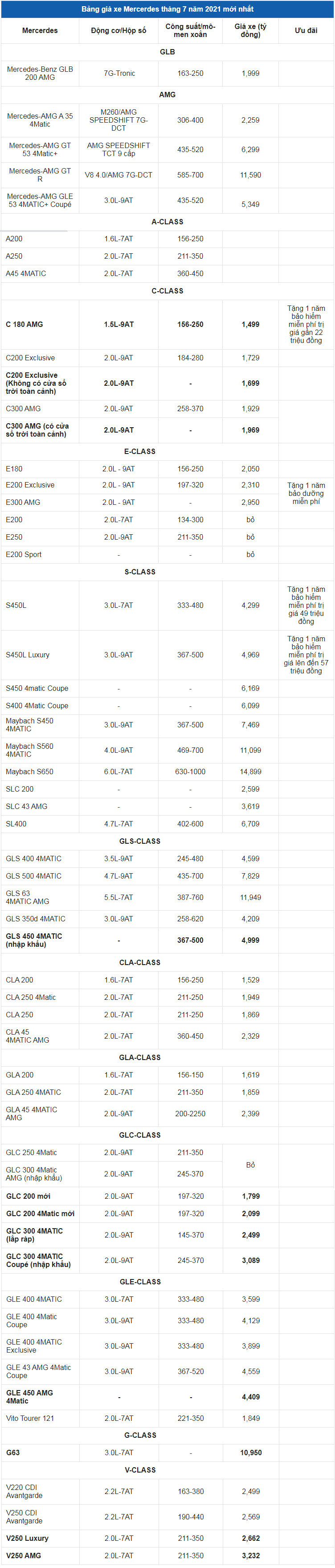 Giá xe ô tô Mercedes tháng 7/2021: Dao động từ 1,499 - 14,899 tỷ đồng - Ảnh 2