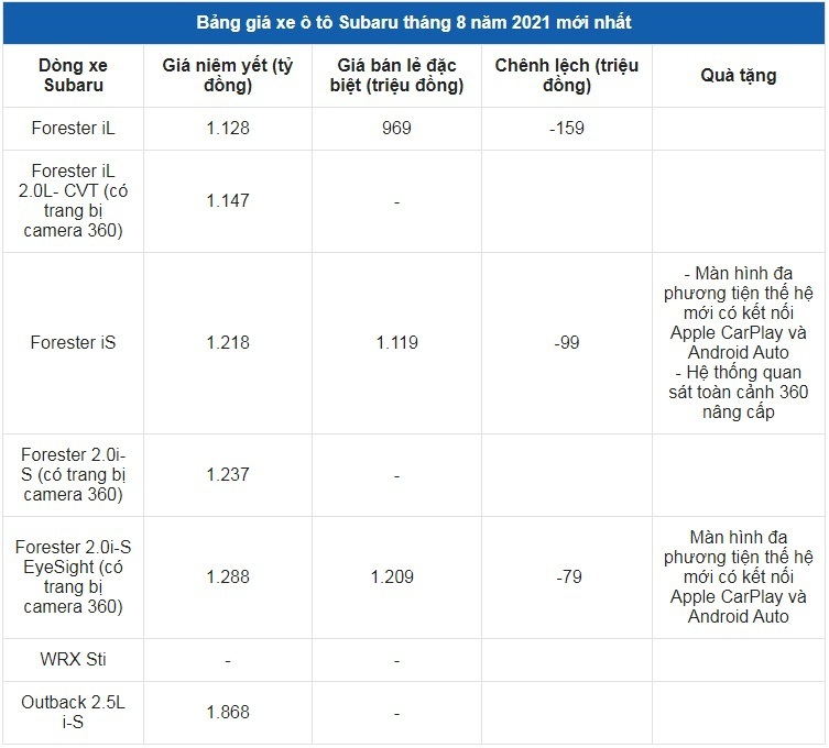 Giá xe ô tô Subaru tháng 8/2021: Ưu đãi cao nhất 159 triệu đồng