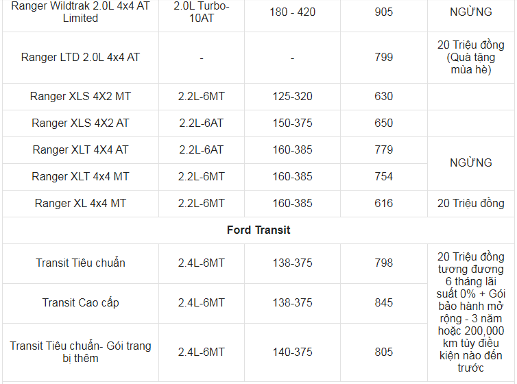 Giá xe ô tô Ford tháng 6/2021: Ưu đãi 30 triệu đồng