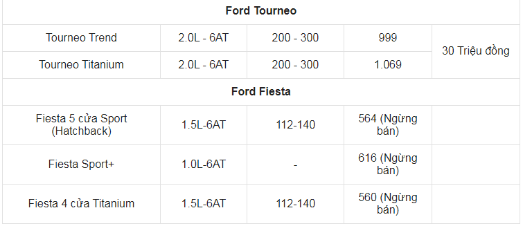 Giá xe ô tô Ford tháng 6/2021: Ưu đãi 30 triệu đồng
