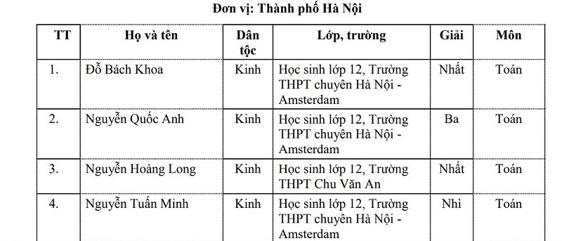 Danh sách 106 học sinh của Hà Nội được Bộ GD&ĐT tặng Bằng khen - Ảnh 1