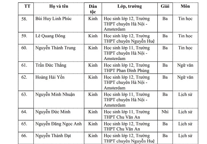 Danh sách 106 học sinh của Hà Nội được Bộ GD&ĐT tặng Bằng khen - Ảnh 9